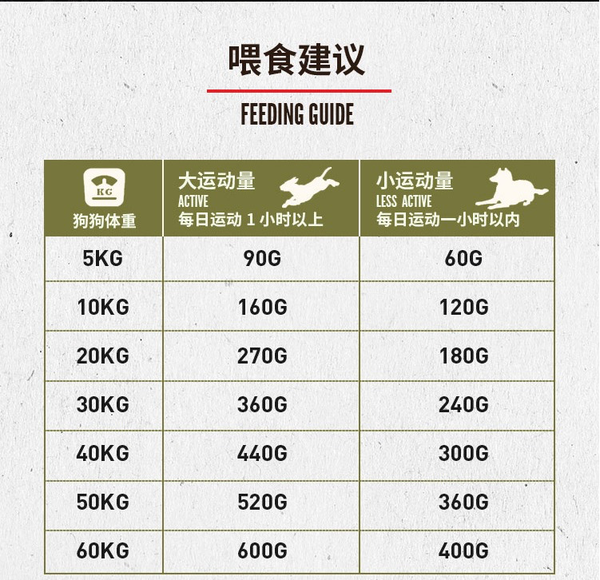 Orijen 渴望 雞肉全犬高齡犬狗糧 2kg包裝設計欣賞 (圖3)