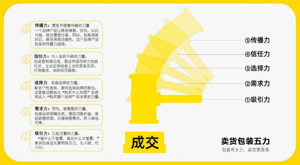 四喜:“包裝五力”要有力量之五——傳播力(圖1) 四喜:“包裝五力”要有力量之五——傳播力(圖1)