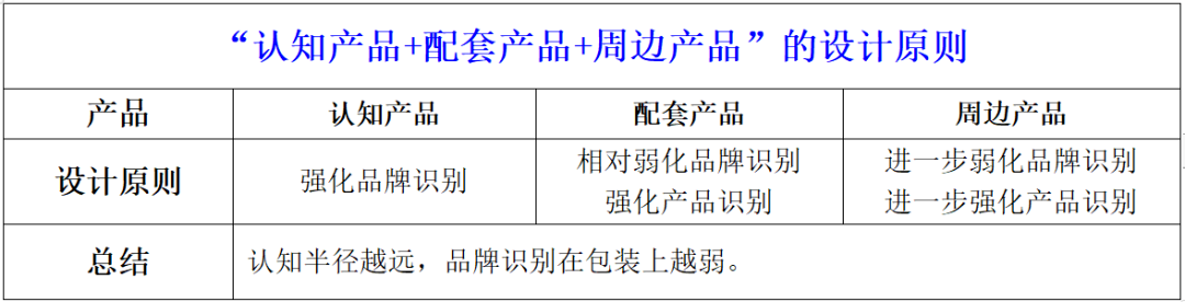 四喜：產品很多很多，包裝升級無從下手，該如何辦？(圖3)